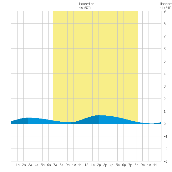 Similar Sound tide chart for Wednesday, July 14, 2021