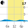 Similar Sound tide chart for Saturday, July 17, 2021