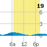 Similar Sound tide chart for Monday, July 19, 2021