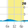 Similar Sound tide chart for Tuesday, July 20, 2021