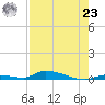 Similar Sound tide chart for Friday, July 23, 2021