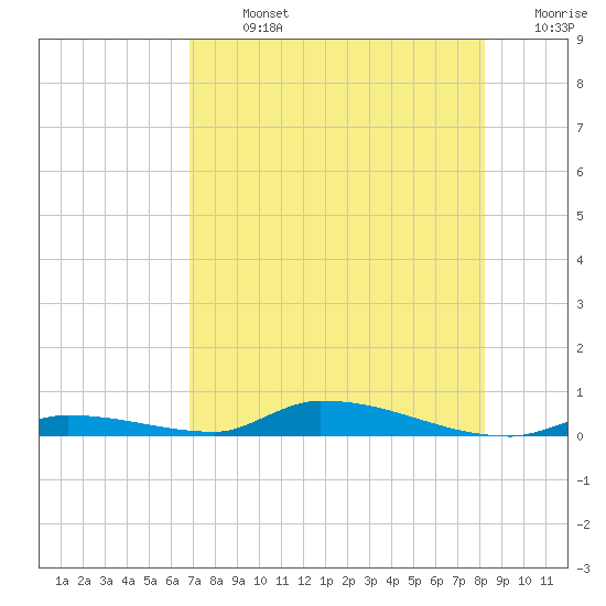 Similar Sound tide chart for Monday, July 26, 2021