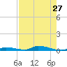 Similar Sound tide chart for Tuesday, July 27, 2021