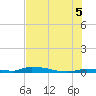 Similar Sound tide chart for Monday, July 5, 2021