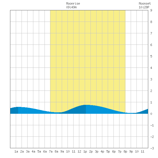 Similar Sound tide chart for Wednesday, August 11, 2021