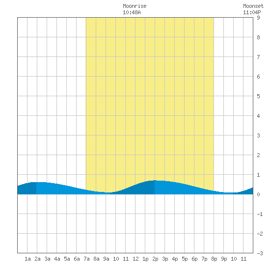 Similar Sound tide chart for Thursday, August 12, 2021