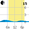 Similar Sound tide chart for Sunday, August 15, 2021