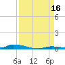 Similar Sound tide chart for Monday, August 16, 2021