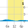 Similar Sound tide chart for Sunday, August 1, 2021