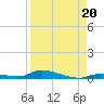 Similar Sound tide chart for Friday, August 20, 2021