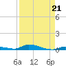 Similar Sound tide chart for Saturday, August 21, 2021