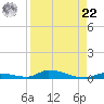 Similar Sound tide chart for Sunday, August 22, 2021