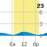 Similar Sound tide chart for Monday, August 23, 2021