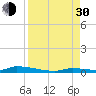 Similar Sound tide chart for Monday, August 30, 2021