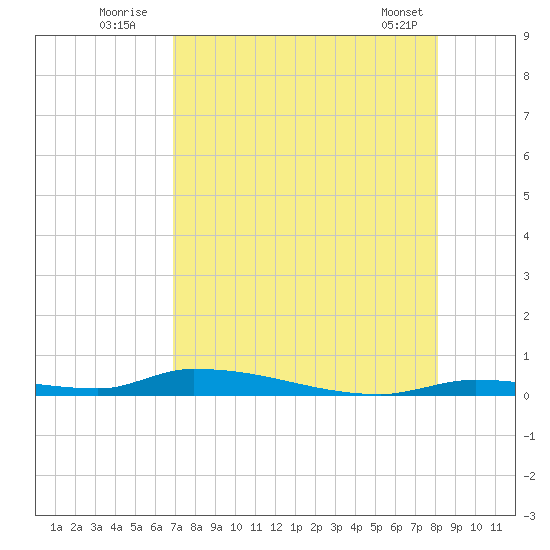 Similar Sound tide chart for Wednesday, August 4, 2021