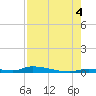 Similar Sound tide chart for Wednesday, August 4, 2021