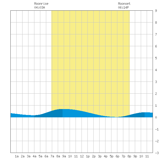 Similar Sound tide chart for Thursday, August 5, 2021