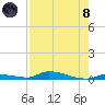 Similar Sound tide chart for Sunday, August 8, 2021