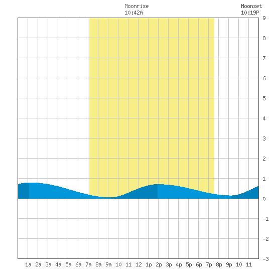 Similar Sound tide chart for Friday, September 10, 2021