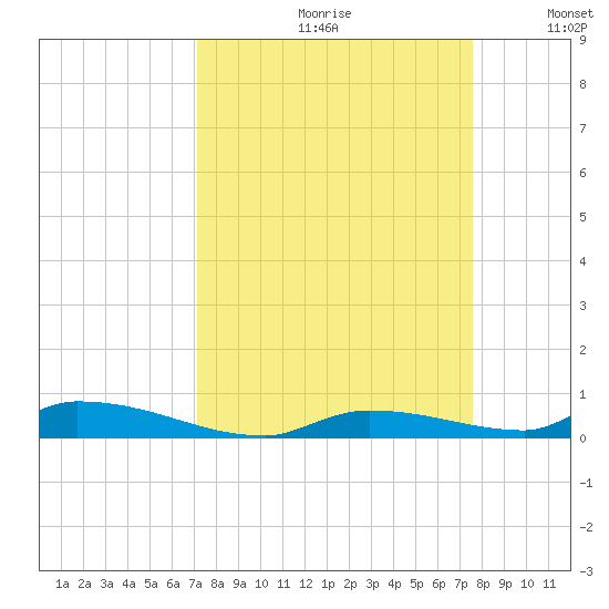 Similar Sound tide chart for Saturday, September 11, 2021