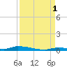 Similar Sound tide chart for Wednesday, September 1, 2021