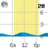 Similar Sound tide chart for Monday, September 20, 2021