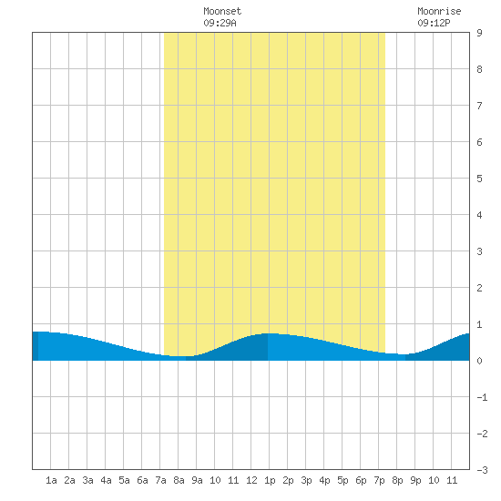 Similar Sound tide chart for Thursday, September 23, 2021