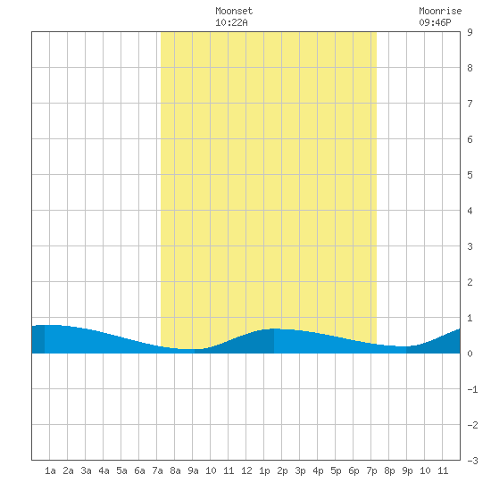 Similar Sound tide chart for Friday, September 24, 2021