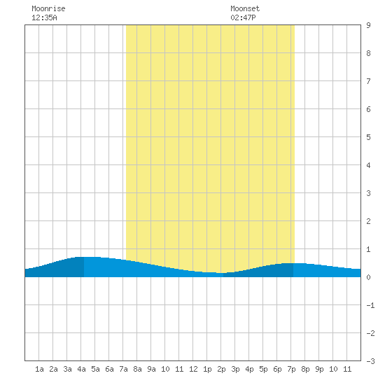Similar Sound tide chart for Wednesday, September 29, 2021