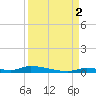 Similar Sound tide chart for Thursday, September 2, 2021