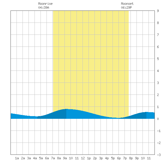 Similar Sound tide chart for Saturday, September 4, 2021