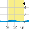 Similar Sound tide chart for Saturday, September 4, 2021