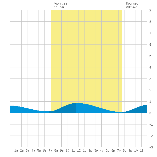 Similar Sound tide chart for Tuesday, September 7, 2021