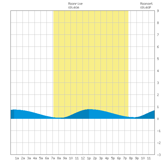 Similar Sound tide chart for Thursday, September 9, 2021