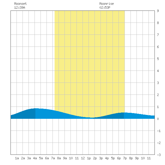 Similar Sound tide chart for Wednesday, October 13, 2021