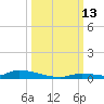 Similar Sound tide chart for Wednesday, October 13, 2021