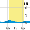 Similar Sound tide chart for Friday, October 15, 2021