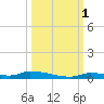 Similar Sound tide chart for Friday, October 1, 2021