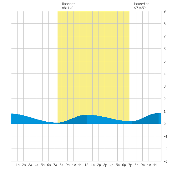 Similar Sound tide chart for Thursday, October 21, 2021