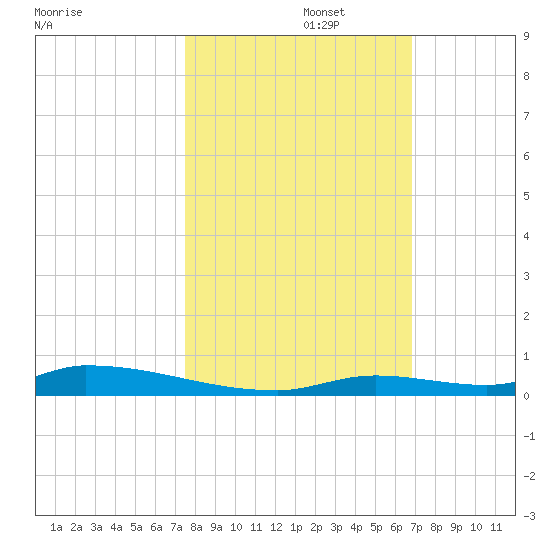 Similar Sound tide chart for Wednesday, October 27, 2021