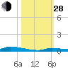 Similar Sound tide chart for Thursday, October 28, 2021