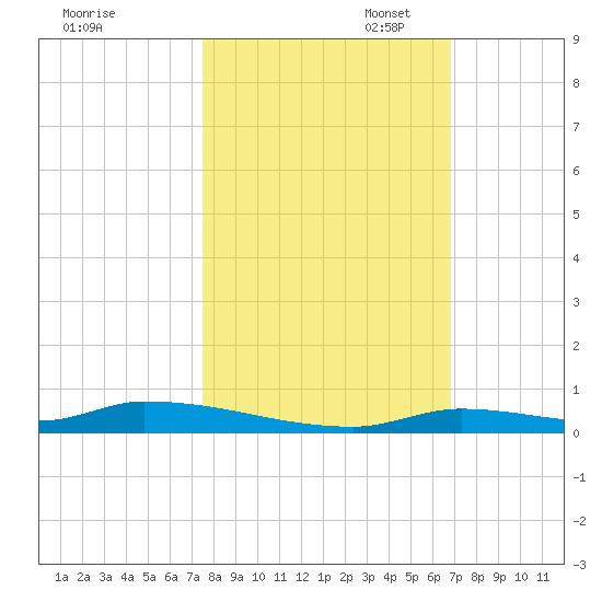 Similar Sound tide chart for Friday, October 29, 2021