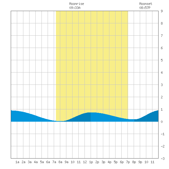 Similar Sound tide chart for Friday, October 8, 2021