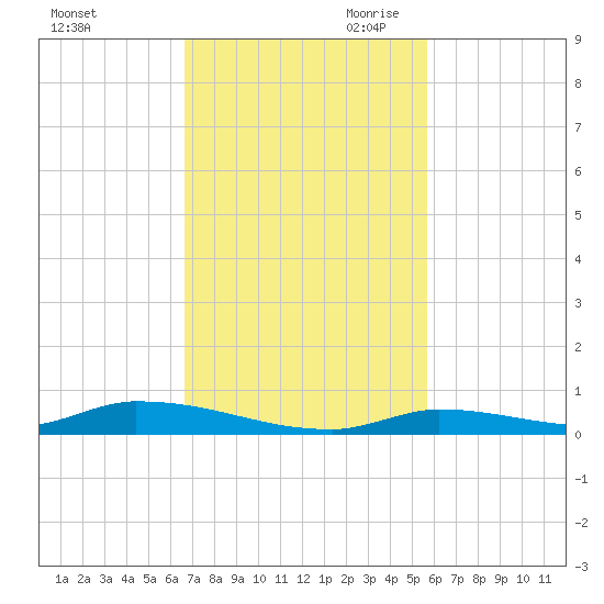 Similar Sound tide chart for Friday, November 12, 2021