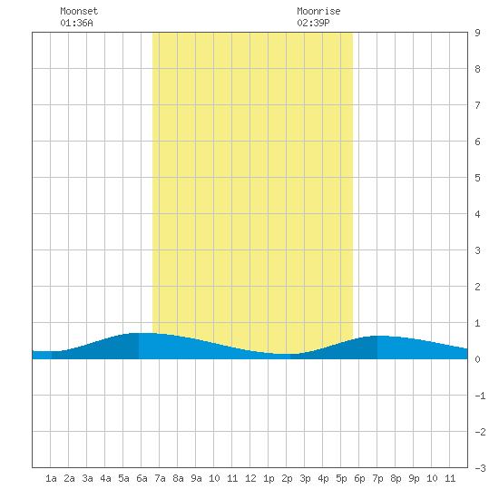Similar Sound tide chart for Saturday, November 13, 2021
