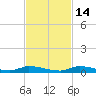 Similar Sound tide chart for Sunday, November 14, 2021