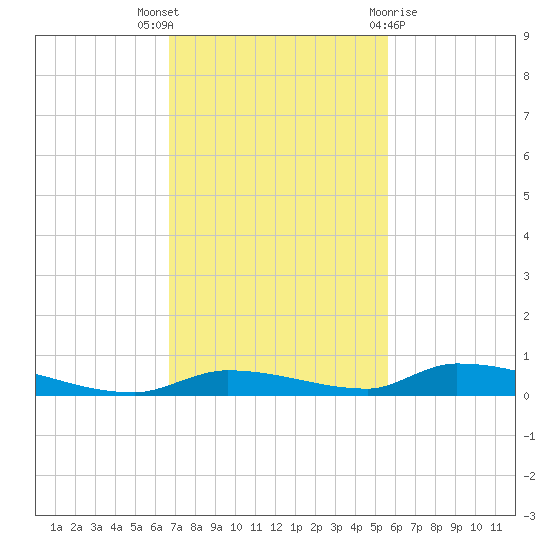 Similar Sound tide chart for Wednesday, November 17, 2021