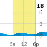 Similar Sound tide chart for Thursday, November 18, 2021