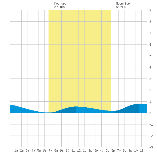 Similar Sound tide chart for Saturday, November 20, 2021