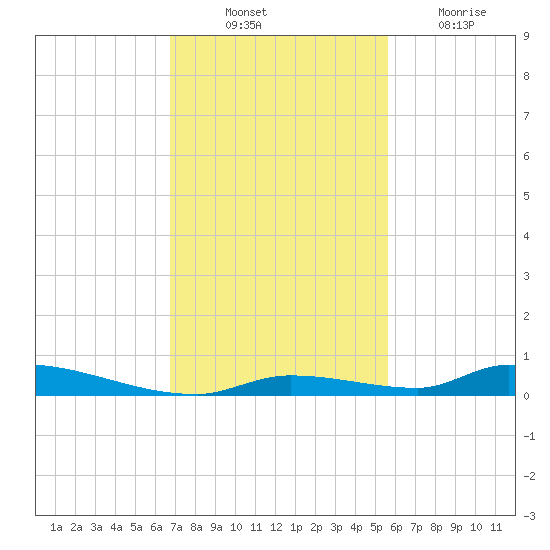 Similar Sound tide chart for Monday, November 22, 2021